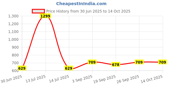 myntra.com NESKA MODA Cream Opaque Stockings neska moda Price History Graph from 30 Jun 2025 to 14 Oct 2025