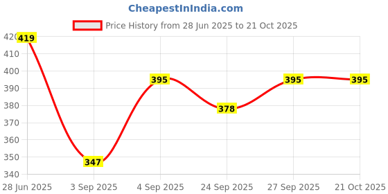 myntra.com NESKA MODA Cream Sheer Stockings neska moda Price History Graph from 28 Jun 2025 to 21 Oct 2025