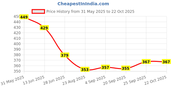 myntra.com NESKA MODA Fishnet Sheer Thigh High Stockings neska moda Price History Graph from 31 May 2025 to 22 Oct 2025