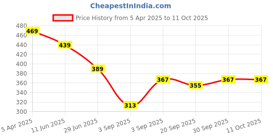myntra.com NESKA MODA Fishnet Sheer Thigh High Stockings neska moda Price History Graph from 5 Apr 2025 to 11 Oct 2025