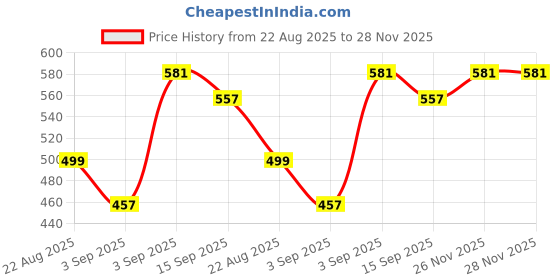 myntra.com NESKA MODA Girls 2 Pair Fancy Floral Sandal Booties neska moda Price History Graph from 22 Aug 2025 to 26 Nov 2025