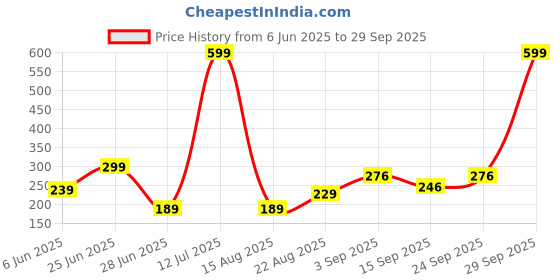 myntra.com NESKA MODA Girls Ankle Length Cotton Socks neska moda Price History Graph from 6 Jun 2025 to 29 Sep 2025