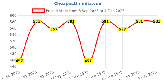 myntra.com NESKA MODA Girls Baby Girls Set of 2 Floral Velcro Sandal Booties neska moda Price History Graph from 3 Sep 2025 to 4 Dec 2025