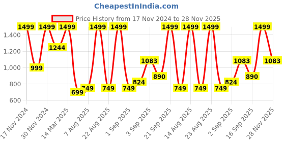 myntra.com NESKA MODA Girls Ballerinas with Bows Flats neska moda Price History Graph from 17 Nov 2024 to 28 Nov 2025