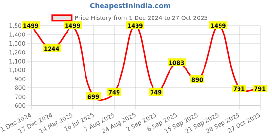 myntra.com NESKA MODA Girls Ballerinas with Bows Flats neska moda Price History Graph from 1 Dec 2024 to 26 Oct 2025