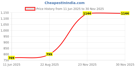 myntra.com NESKA MODA Girls Black Synthetic Sandals neska moda Price History Graph from 11 Jun 2025 to 28 Nov 2025