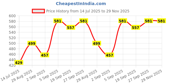 myntra.com NESKA MODA Girls Blue & Pink 2 Pair Of Synthetic Leather Bow Detailed Booties neska moda Price History Graph from 14 Jul 2025 to 29 Nov 2025