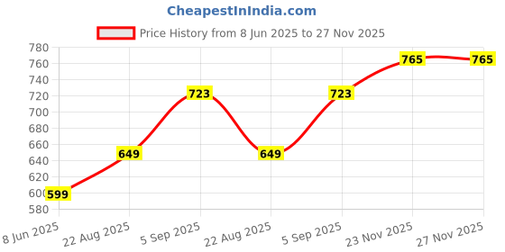 myntra.com NESKA MODA Girls Blue Synthetic Sandals neska moda Price History Graph from 8 Jun 2025 to 27 Nov 2025