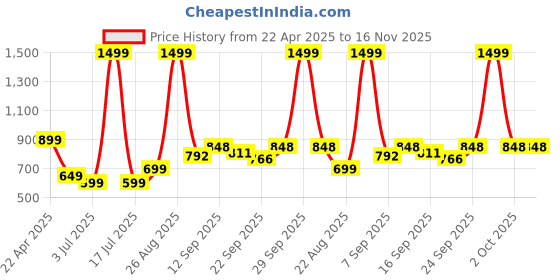 myntra.com NESKA MODA Girls Booties neska moda Price History Graph from 22 Apr 2025 to 15 Nov 2025