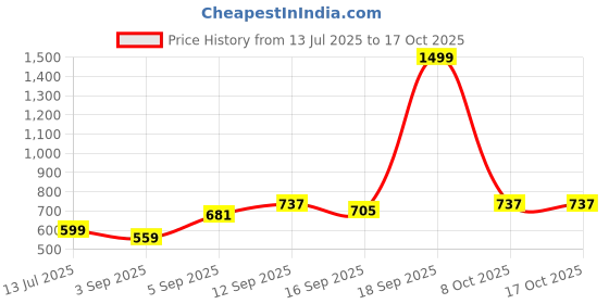 myntra.com NESKA MODA Girls Booties neska moda Price History Graph from 13 Jul 2025 to 15 Oct 2025