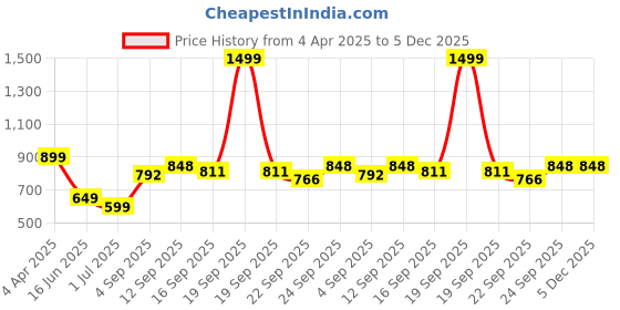 myntra.com NESKA MODA Girls Booties neska moda Price History Graph from 4 Apr 2025 to 5 Dec 2025