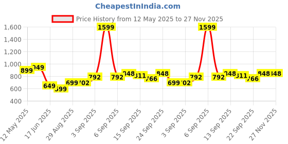 myntra.com NESKA MODA Girls Booties neska moda Price History Graph from 12 May 2025 to 27 Nov 2025