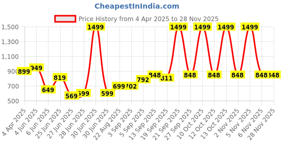 myntra.com NESKA MODA Girls Booties neska moda Price History Graph from 4 Apr 2025 to 27 Nov 2025