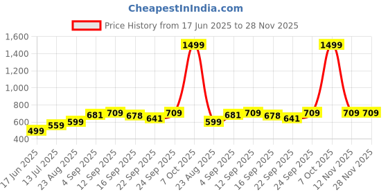 myntra.com NESKA MODA Girls Booties neska moda Price History Graph from 17 Jun 2025 to 27 Nov 2025
