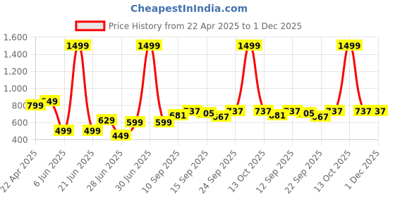 myntra.com NESKA MODA Girls Booties neska moda Price History Graph from 22 Apr 2025 to 30 Nov 2025