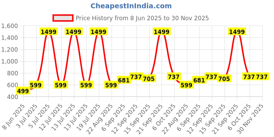 myntra.com NESKA MODA Girls Booties neska moda Price History Graph from 8 Jun 2025 to 30 Nov 2025