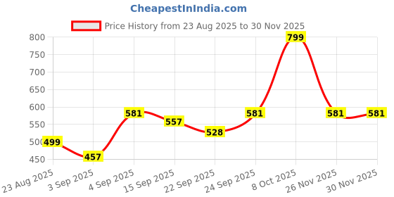 myntra.com NESKA MODA Girls Booties neska moda Price History Graph from 23 Aug 2025 to 29 Nov 2025