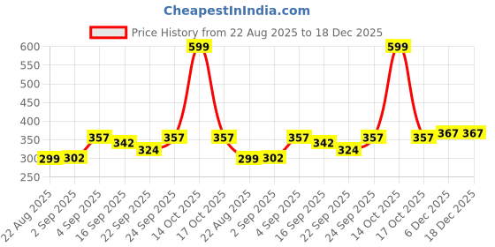 myntra.com NESKA MODA Girls Booties neska moda Price History Graph from 22 Aug 2025 to 17 Dec 2025