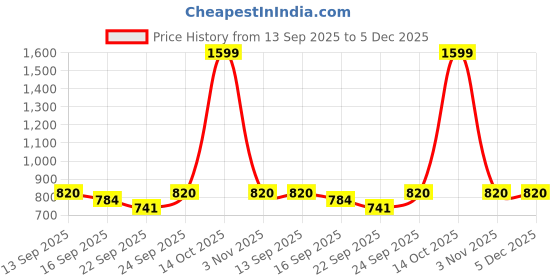 myntra.com NESKA MODA Girls Booties neska moda Price History Graph from 13 Sep 2025 to 5 Dec 2025