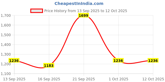 myntra.com NESKA MODA Girls Booties neska moda Price History Graph from 13 Sep 2025 to 12 Oct 2025