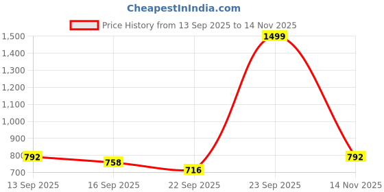 myntra.com NESKA MODA Girls Booties neska moda Price History Graph from 13 Sep 2025 to 14 Nov 2025