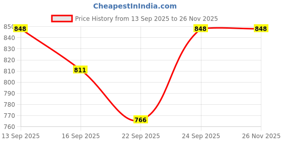 myntra.com NESKA MODA Girls Booties neska moda Price History Graph from 13 Sep 2025 to 26 Nov 2025