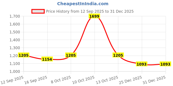 myntra.com NESKA MODA Girls Booties neska moda Price History Graph from 12 Sep 2025 to 31 Dec 2025