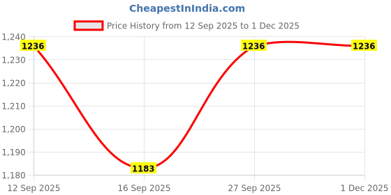myntra.com NESKA MODA Girls Booties neska moda Price History Graph from 12 Sep 2025 to 30 Nov 2025