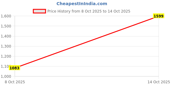 myntra.com NESKA MODA Girls Booties neska moda Price History Graph from 8 Oct 2025 to 14 Oct 2025