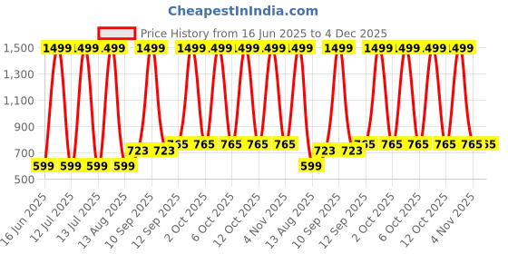 myntra.com NESKA MODA Girls Bow Detailed Booties neska moda Price History Graph from 16 Jun 2025 to 3 Dec 2025