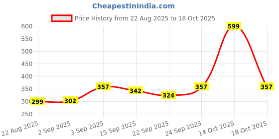 myntra.com NESKA MODA Girls Butterfly Design PU Booties neska moda Price History Graph from 22 Aug 2025 to 14 Oct 2025