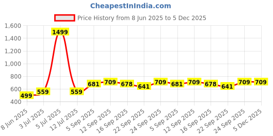myntra.com NESKA MODA Girls Casual Booties neska moda Price History Graph from 8 Jun 2025 to 5 Dec 2025