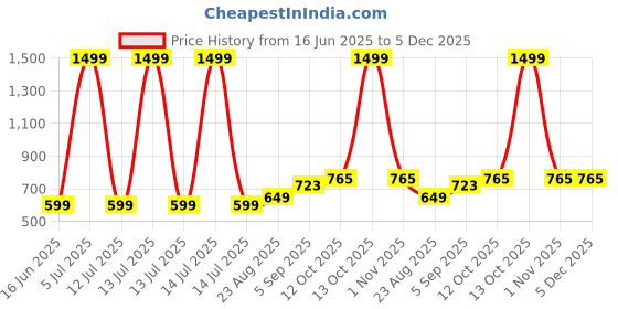 myntra.com NESKA MODA Girls Casual Booties neska moda Price History Graph from 16 Jun 2025 to 5 Dec 2025