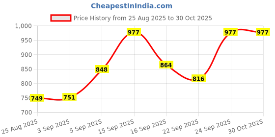 myntra.com NESKA MODA Girls Comfort Sandals neska moda Price History Graph from 25 Aug 2025 to 30 Oct 2025