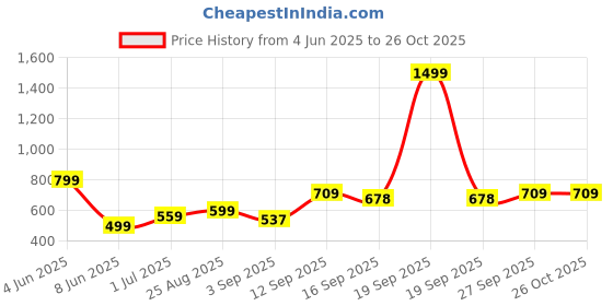 myntra.com NESKA MODA Girls Cotton Booties neska moda Price History Graph from 4 Jun 2025 to 26 Oct 2025
