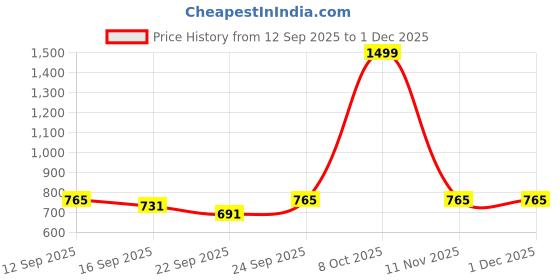 myntra.com NESKA MODA Girls Cotton Booties neska moda Price History Graph from 12 Sep 2025 to 1 Dec 2025