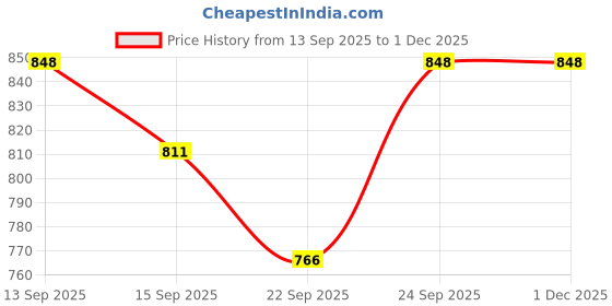 myntra.com NESKA MODA Girls Cotton Booties neska moda Price History Graph from 13 Sep 2025 to 30 Nov 2025