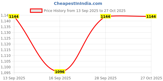 myntra.com NESKA MODA Girls Cotton Booties neska moda Price History Graph from 13 Sep 2025 to 27 Oct 2025