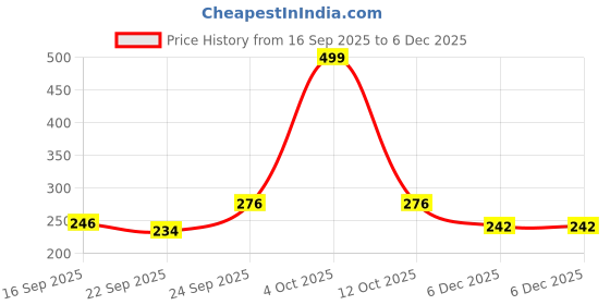 myntra.com NESKA MODA Girls Cotton Booties neska moda Price History Graph from 16 Sep 2025 to 5 Dec 2025