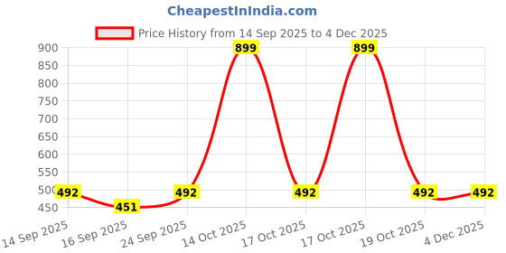 myntra.com NESKA MODA Girls Cotton Pack Of 2 Blue Ankle Length Socks neska moda Price History Graph from 14 Sep 2025 to 4 Dec 2025