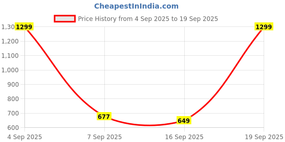 myntra.com NESKA MODA Girls Embellished Leather Mojaris neska moda Price History Graph from 4 Sep 2025 to 19 Sep 2025