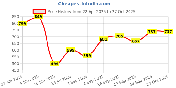 myntra.com NESKA MODA Girls Embroidered Booties neska moda Price History Graph from 22 Apr 2025 to 27 Oct 2025
