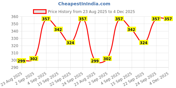 myntra.com NESKA MODA Girls Floral Design Booties neska moda Price History Graph from 23 Aug 2025 to 4 Dec 2025