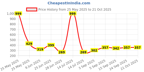 myntra.com NESKA MODA Girls Footed Dance Stockings neska moda Price History Graph from 25 May 2025 to 20 Oct 2025