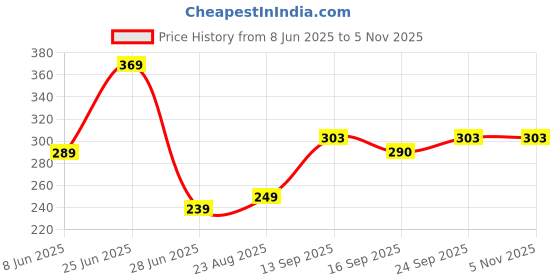 myntra.com NESKA MODA Girls Frill Lace Ankle Length Socks neska moda Price History Graph from 8 Jun 2025 to 2 Nov 2025
