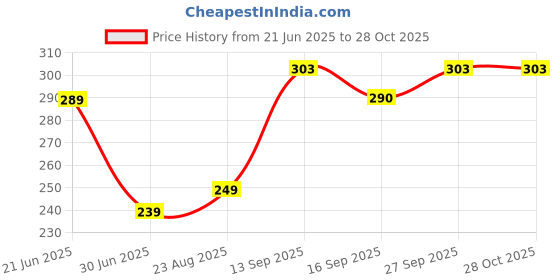 myntra.com NESKA MODA Girls Frill Lace Ankle-Length Socks neska moda Price History Graph from 21 Jun 2025 to 28 Oct 2025
