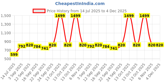 myntra.com NESKA MODA Girls Gold Sandals neska moda Price History Graph from 14 Jul 2025 to 4 Dec 2025
