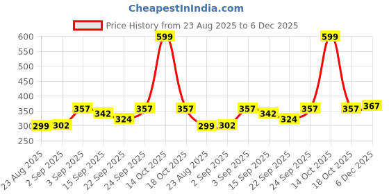 myntra.com NESKA MODA Girls Grey Cotton Booties neska moda Price History Graph from 23 Aug 2025 to 5 Dec 2025