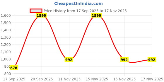 myntra.com NESKA MODA Girls Grey Sandals neska moda Price History Graph from 17 Sep 2025 to 17 Nov 2025