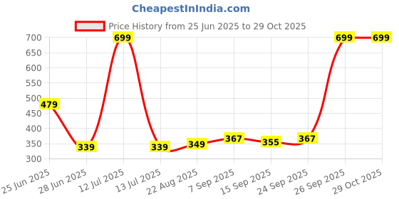 myntra.com NESKA MODA Girls Knee Length Cotton Socks neska moda Price History Graph from 25 Jun 2025 to 29 Oct 2025
